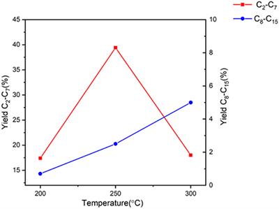 Influence of Reaction Parameters on the Catalytic Upgrading of an Acetone, Butanol, and Ethanol (ABE) Mixture: Exploring New Routes for Modern Biorefineries